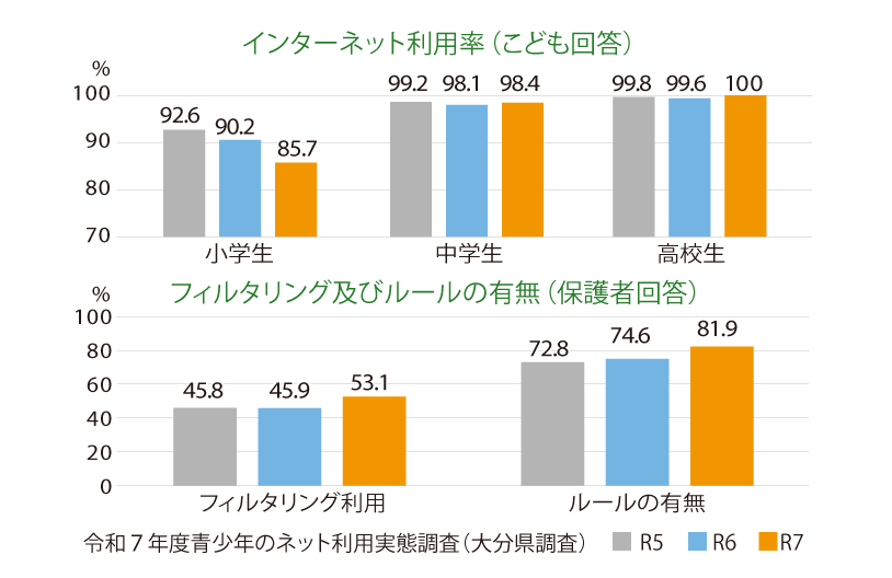 インターネット利用率