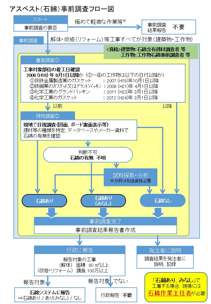 事前調査フロー図