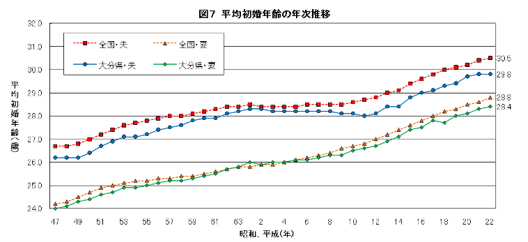 平均初婚年齢