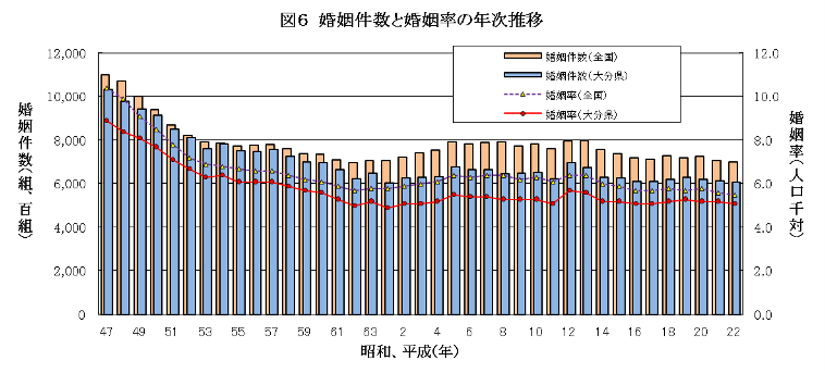 婚姻件数と婚姻率