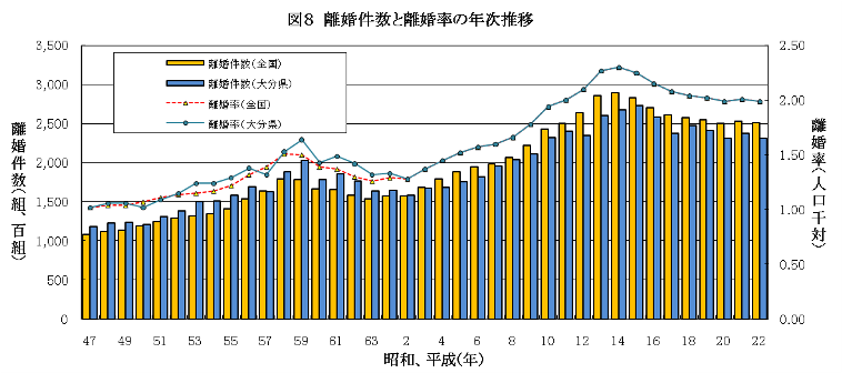 離婚件数と離婚率