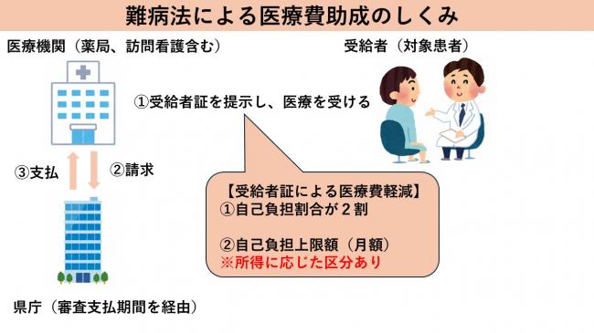 医療費助成のしくみ