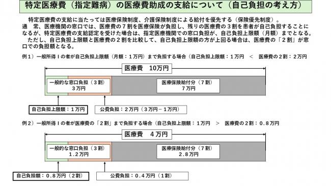 自己負担の考え方