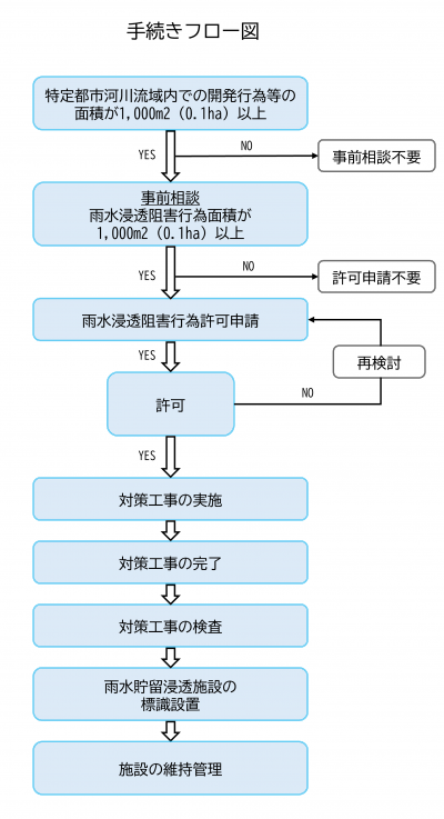 手続きフロー図