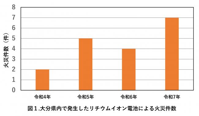 図1.大分県内で発生したリチウムイオン電池による火災件数（R4～R7）