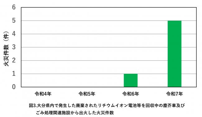 図3. ごみ処理施設での火災件数（R4～R7）