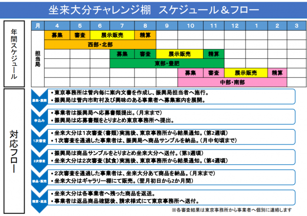 年間スケジュールと対応フロー