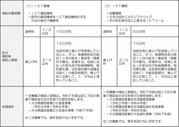 補助対象経費、補助条件