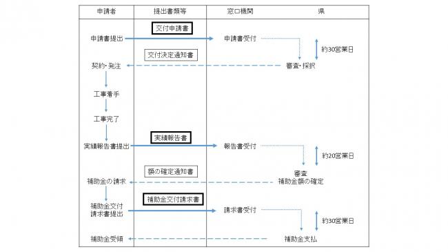補助金の申請フロー