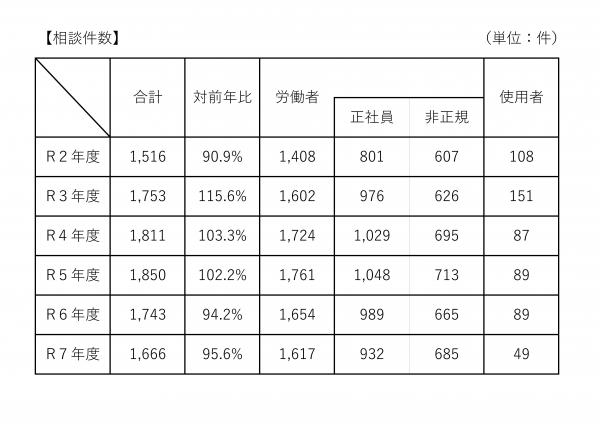 相談状況