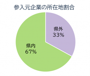 所在地割合