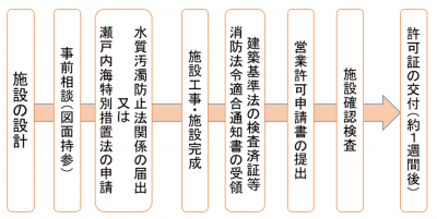 申請フロー図