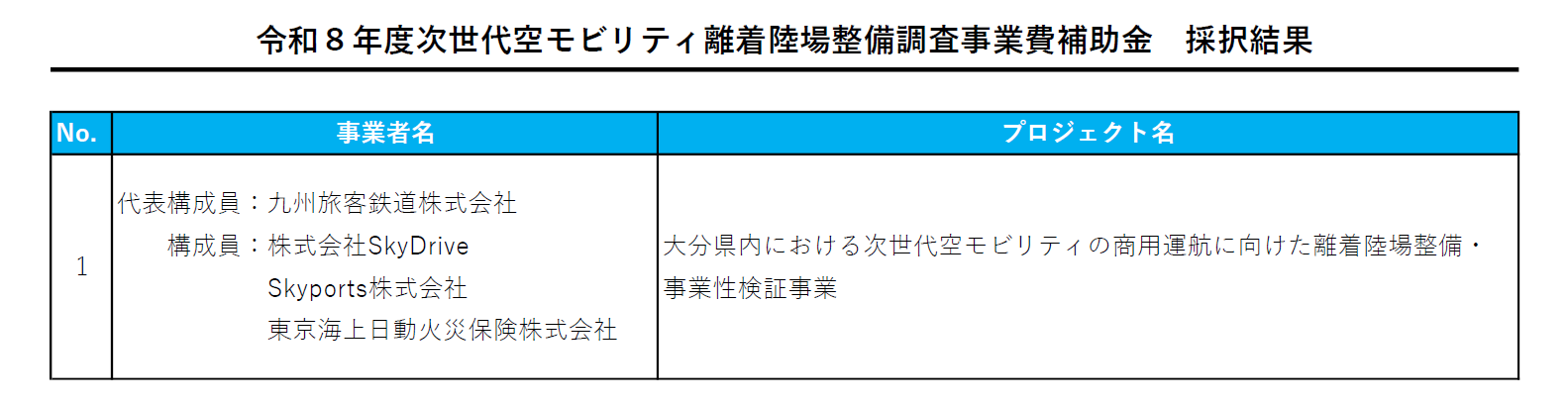 令和８年度次世代空モビリティ離着陸場整備調査事業費補助金　採択結果