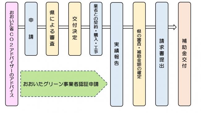 補助金フロー図