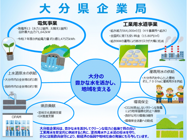 企業局の概要