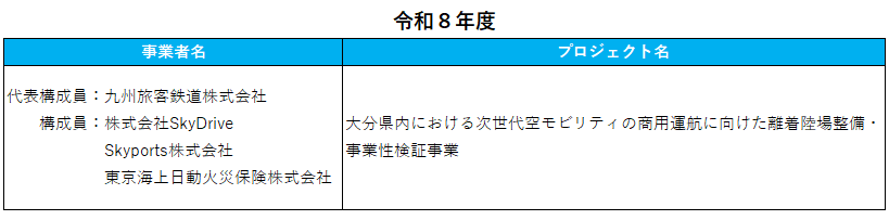 次世代空モビリティ離着陸場整備調査事業費補助金