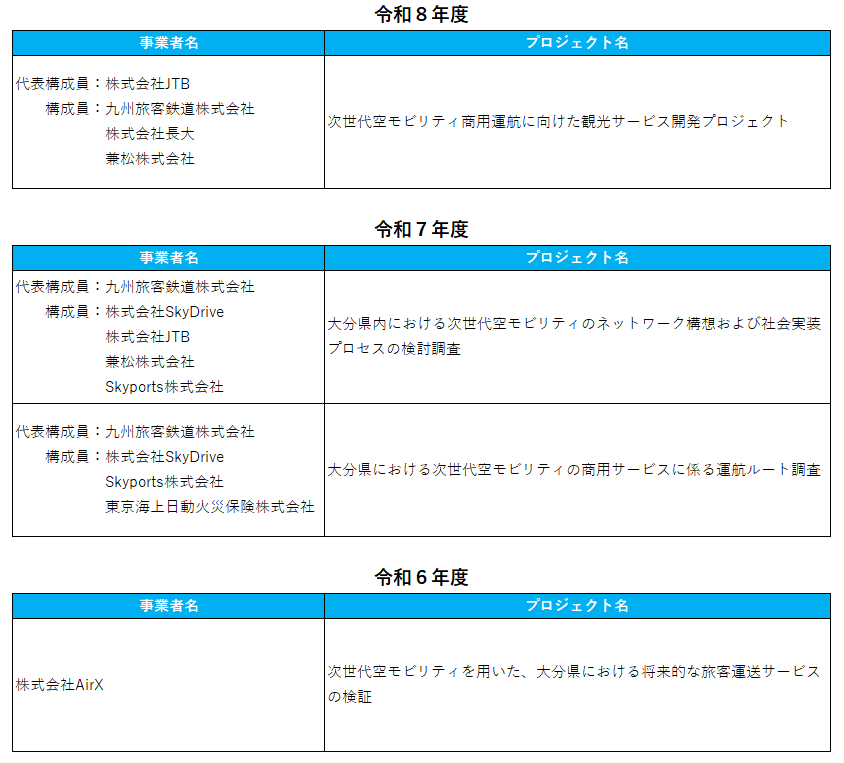 商用サービス補助金