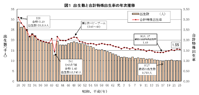 出生数と合計特殊出生率