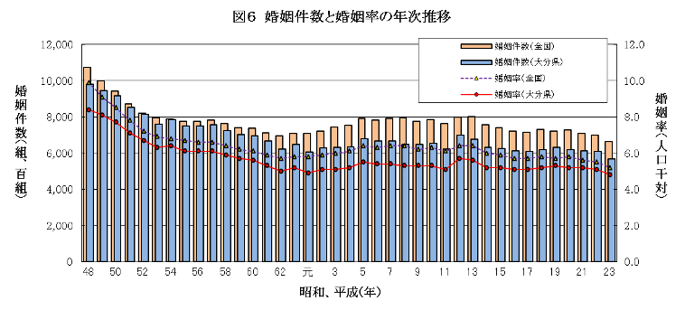 婚姻件数と婚姻率