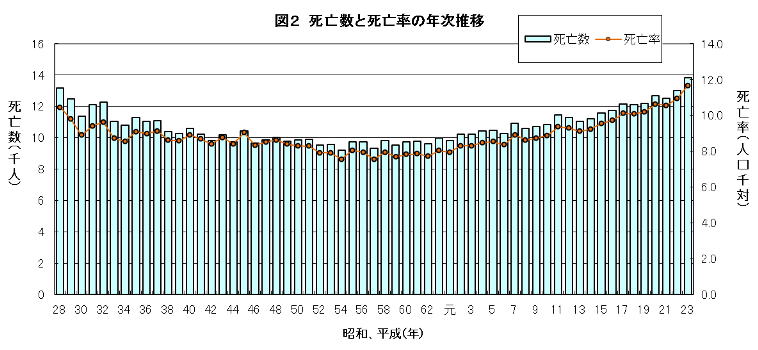 死亡数と死亡率