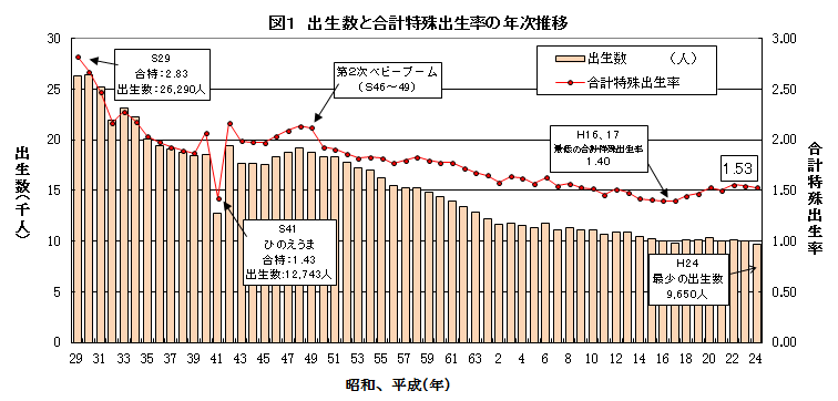 出生数と合計特殊出生率