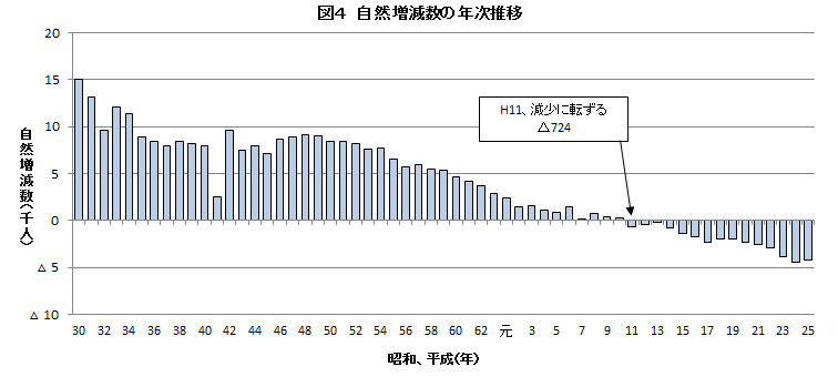 自然増減数