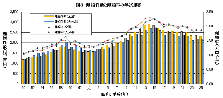 離婚件数と離婚率