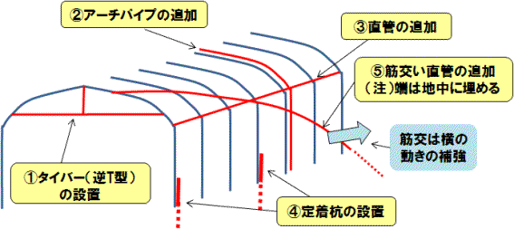 ハウスの事前補強方法