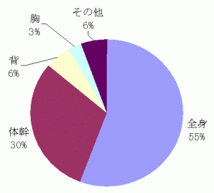 発疹のできる部位グラフ