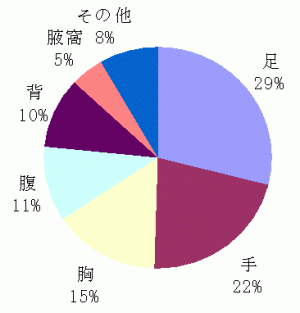 刺し口のできる部位グラフ