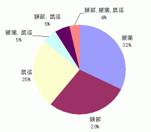 リンパ節の腫脹部位グラフ