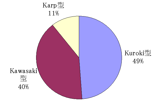 病原体の血清型グラフ