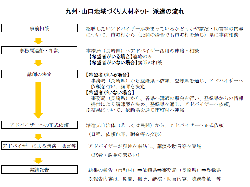 人材派遣の流れ