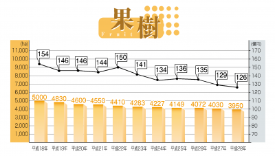 大分県の果樹の生産面積、産出額推移