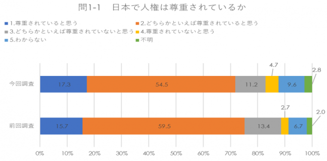 日本で人権は尊重されているか