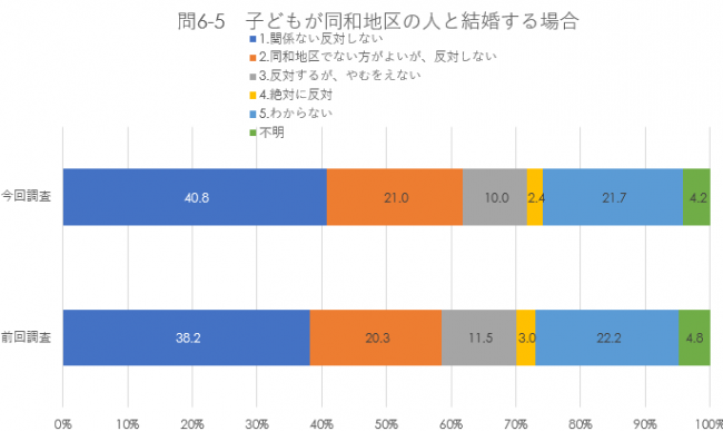 子どもが同和地区の人と結婚する場合