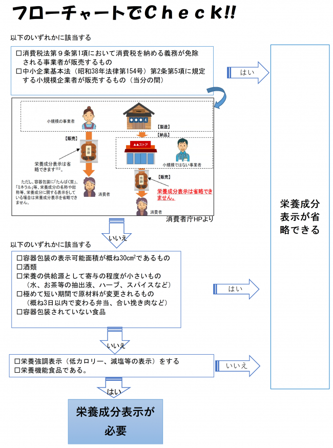 フローチャートで栄養成分表示が必要かＣｈｅｃｋ