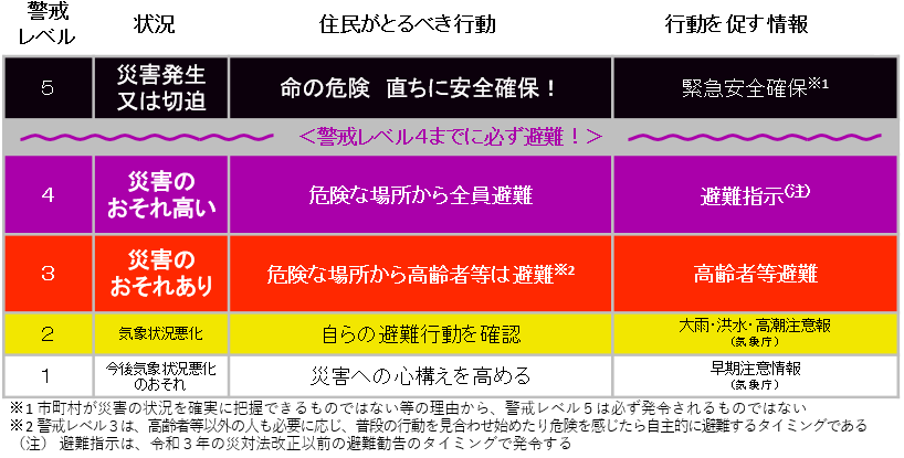 避難情報