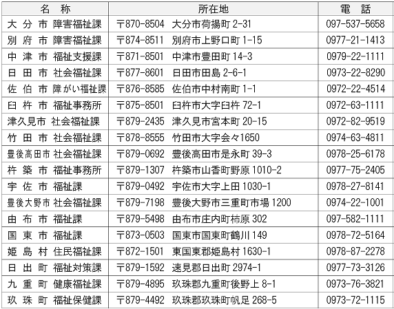 市町村障がい福祉担当窓口