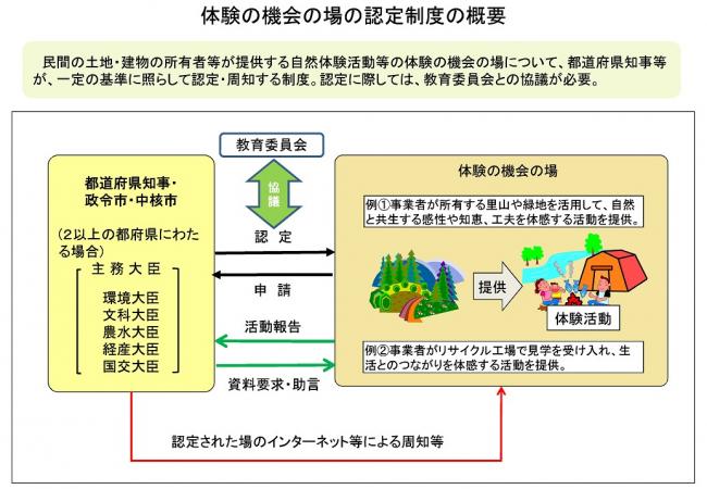 制度概要（環境省より）