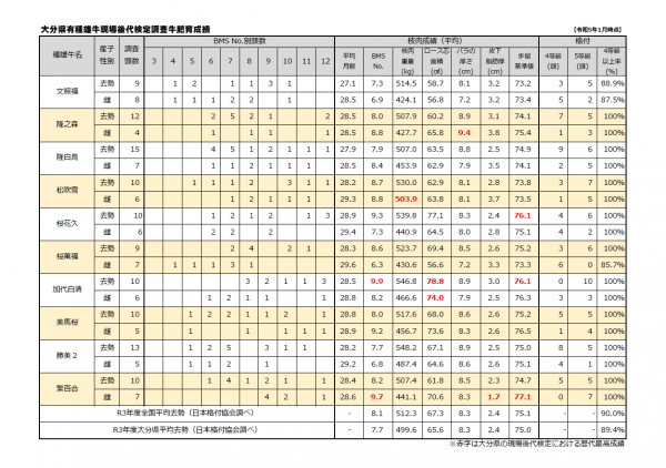 令和5年1月　現場後代検定調査牛肥育成績一覧