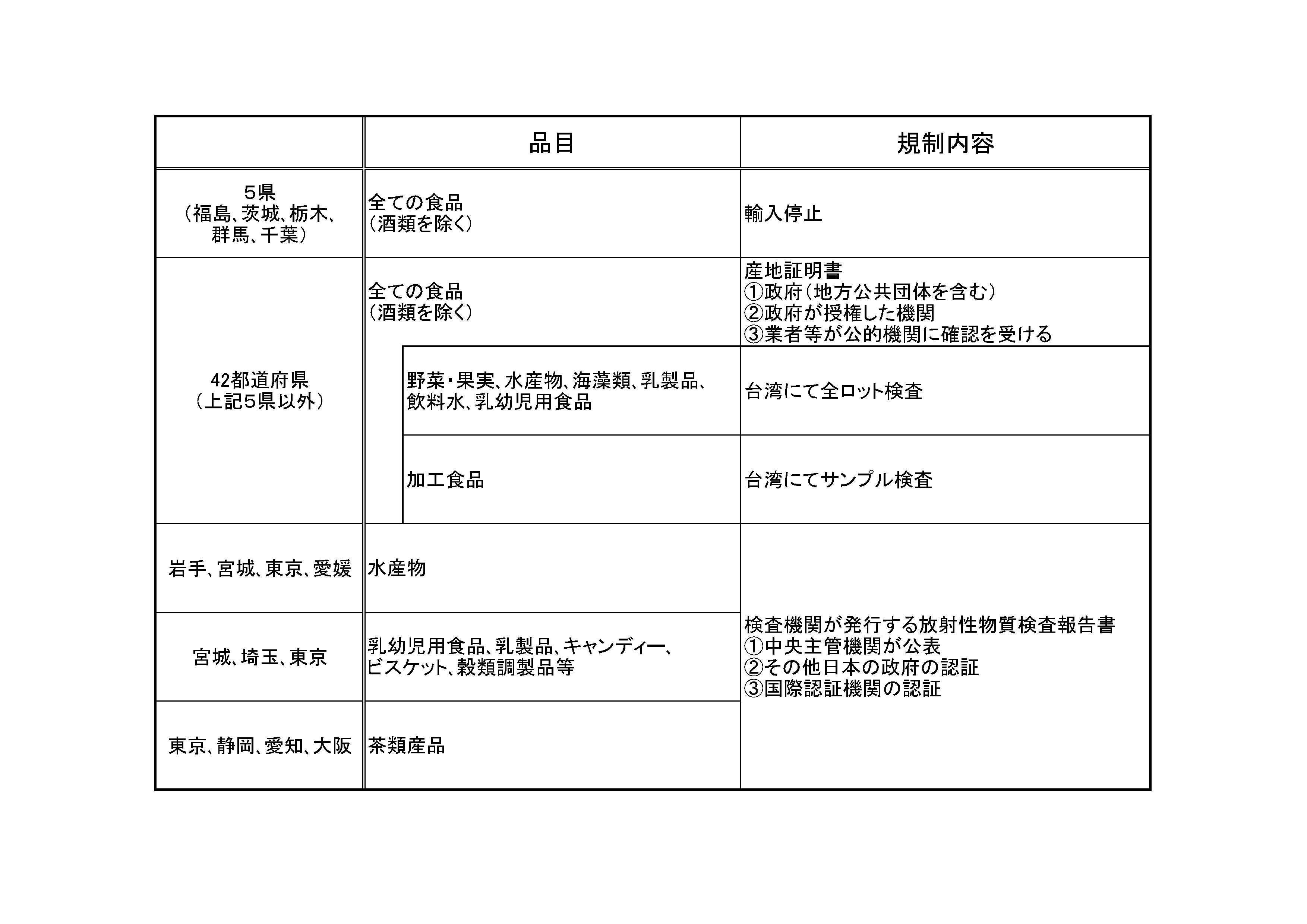 台湾の輸入規制強化の内容
