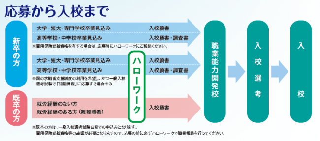 応募から入校まで