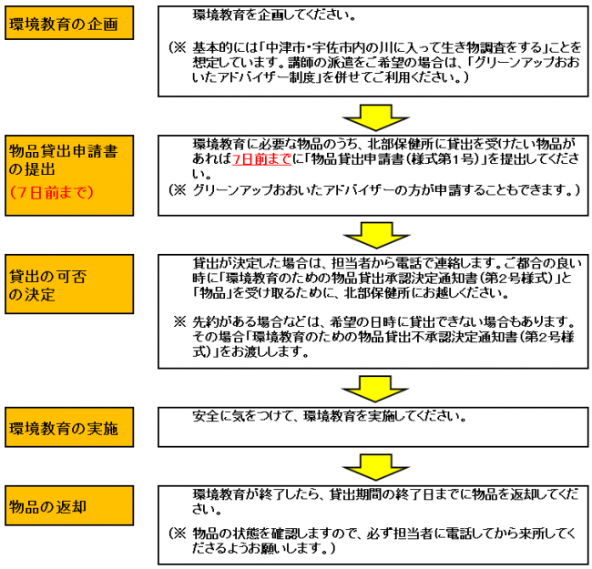 貸出しのフロー図です。