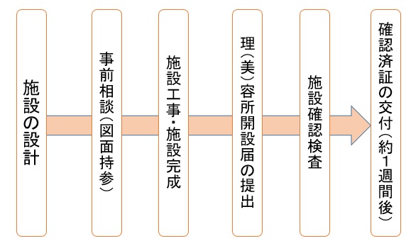 手続きの流れ