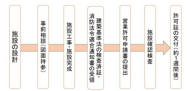 営業許可までの手続きの流れ