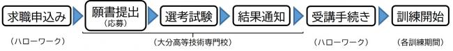 求職申し込み　→　願書提出　→　選考試験　→　結果通知　→　受講手続き　→　訓練開始