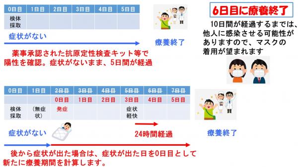 症状がない場合の療養期間を図示したものです。