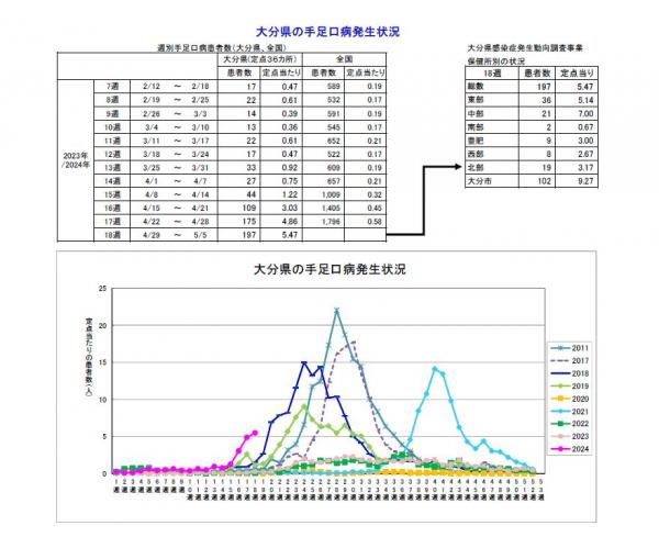 手足口病発生状況