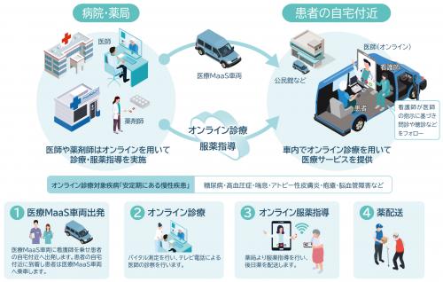 医療ＭａａＳイメージ